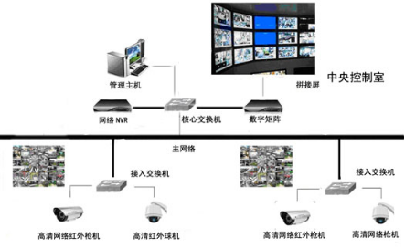 商場(chǎng)高清視頻監控安裝系統結構原理