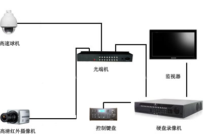 工廠(chǎng)安防監控視頻系統原理圖