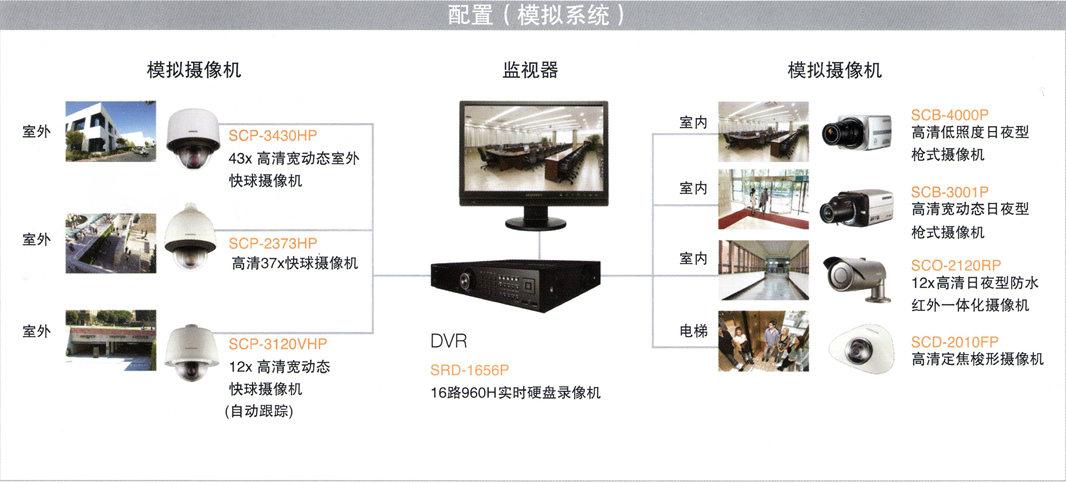 政府部門(mén)安防監控方案模擬系統