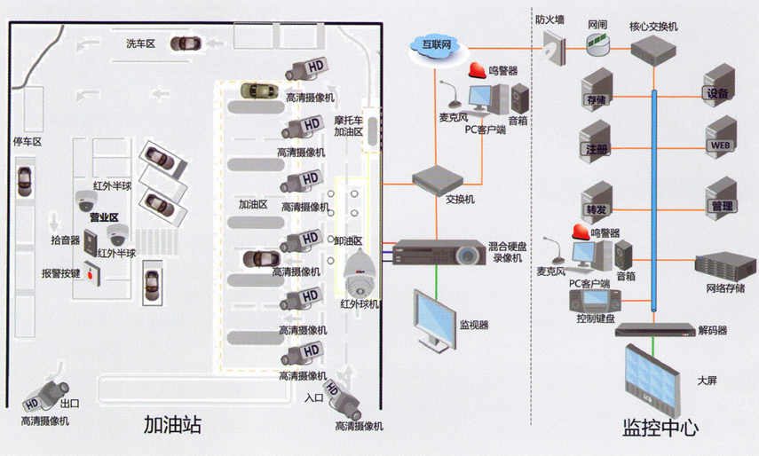 加油站監控方案